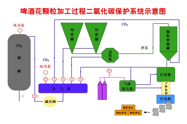 啤酒花加工流程圖圖片