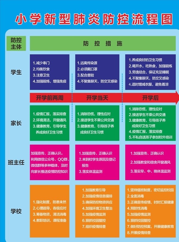 防疫流程圖