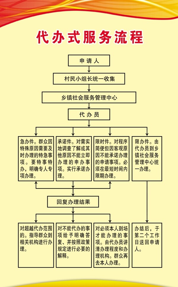 代辦式服務(wù)流程