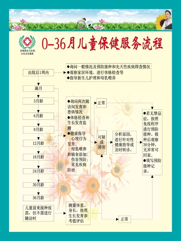 兒童保健服務(wù)流程圖圖片