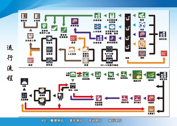 食堂运行流程图
