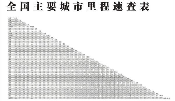 全國(guó)主要城市里程速查表圖片