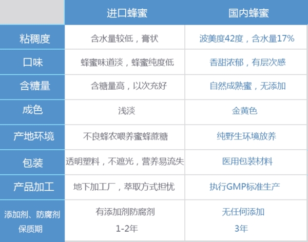 國內(nèi)外蜂蜜對(duì)比圖
