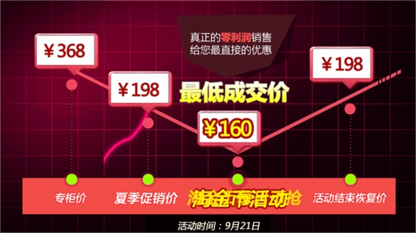 聚劃算價格波動