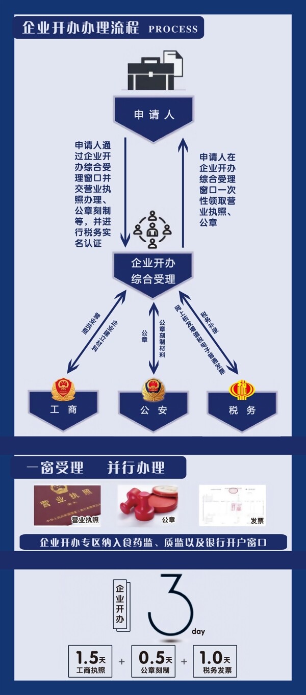企業(yè)開辦辦理流程