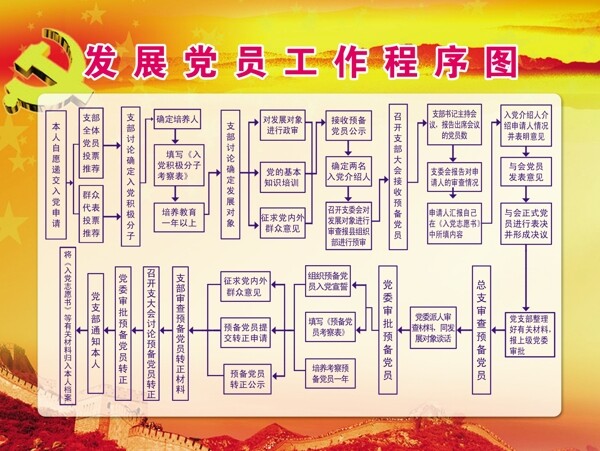 發(fā)展黨員工作程序圖圖片
