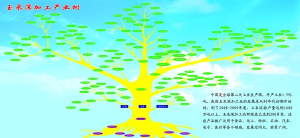 玉米深加工產(chǎn)業(yè)樹圖片