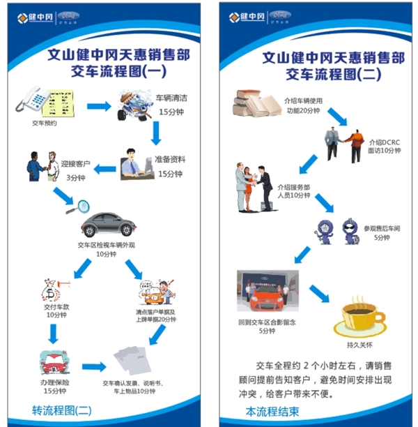 福特汽车4S店交车流程图图片