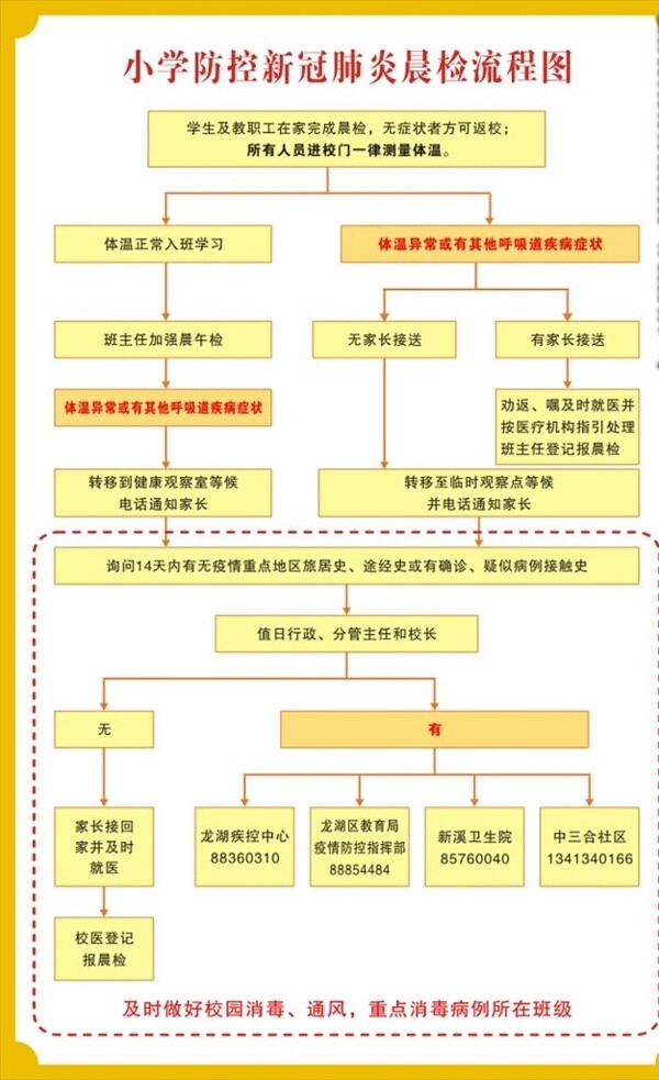 小学防控新冠肺炎晨检流程图