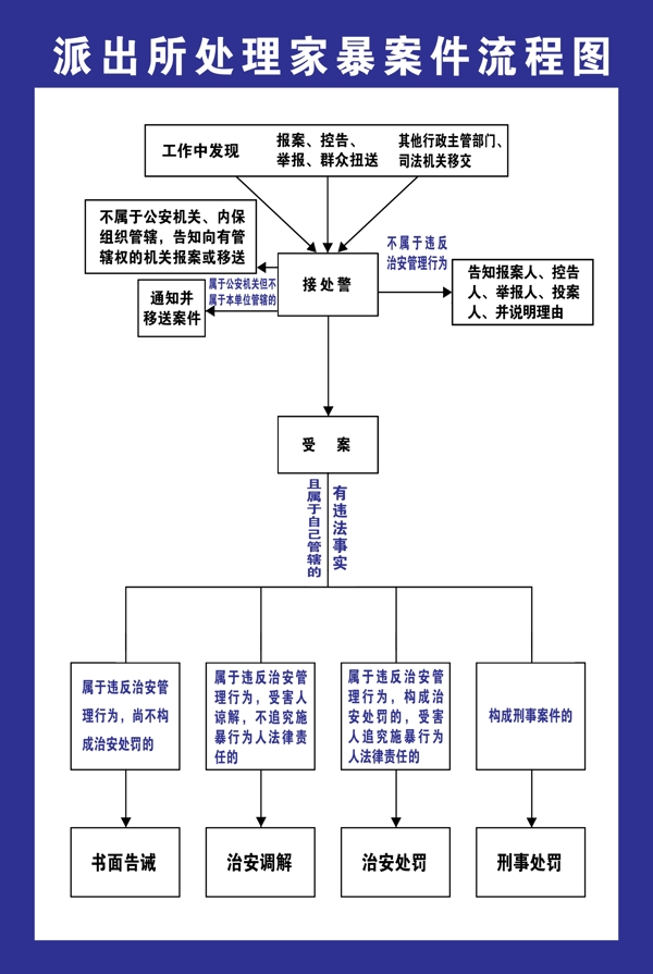 处理家暴流程图片