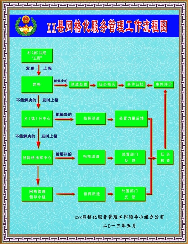 网格化流程