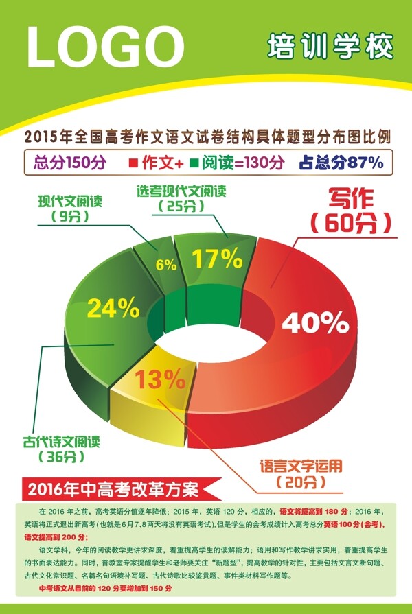 高考题型比例分布图