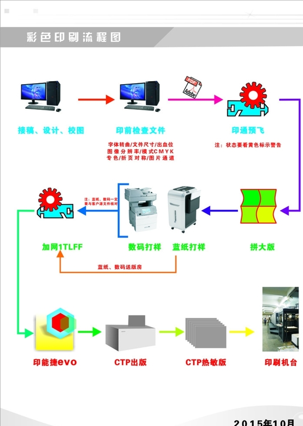 印刷流程