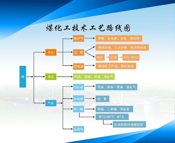 煤化工技术工艺路线图图片