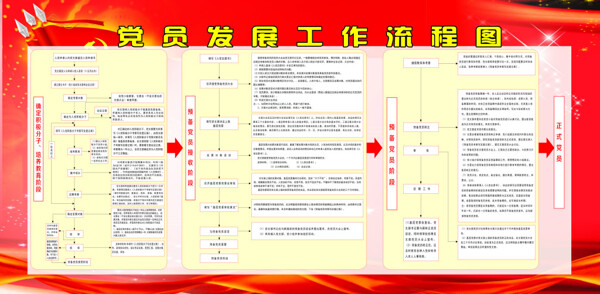 党员发展工作流程图