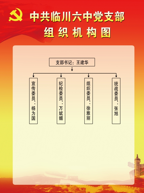 中共临川六中党支部组织机构图
