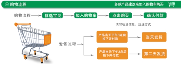 淘宝购物流程图图片