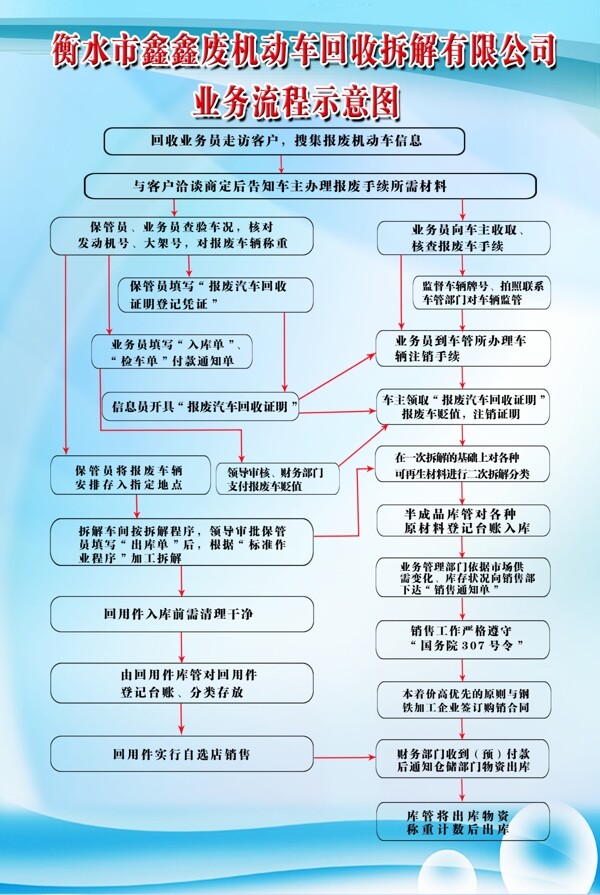 机动车回收拆解流程图图片