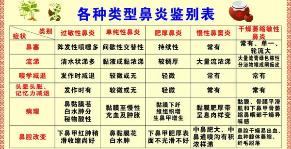 各种类型鼻炎鉴别表图片