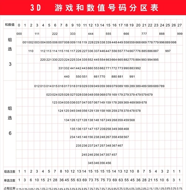 福彩3D和数值号码分区表图片