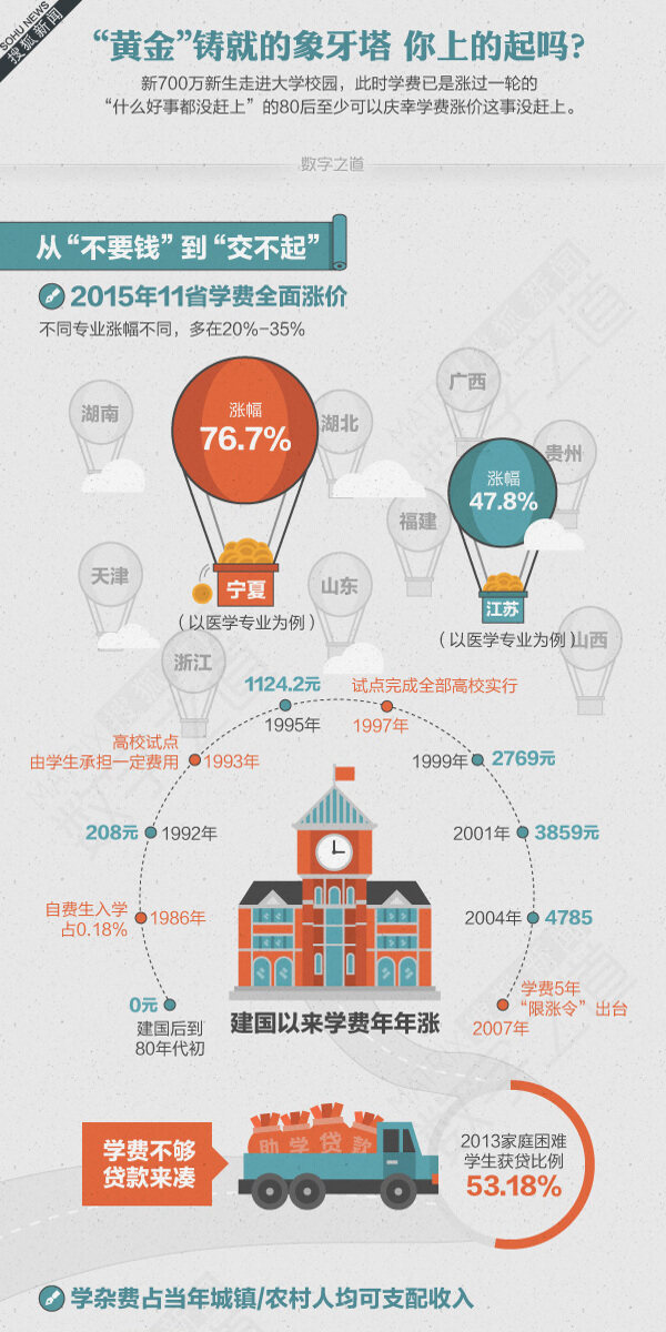 扁平风格大学学费涨价