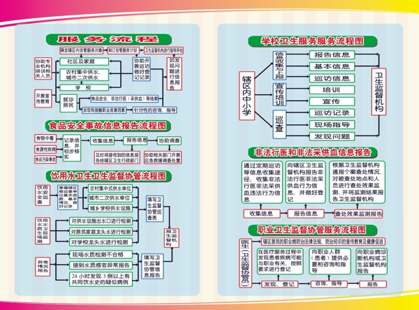 卫生监督协管室工作流程图