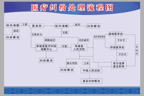 医疗流程图