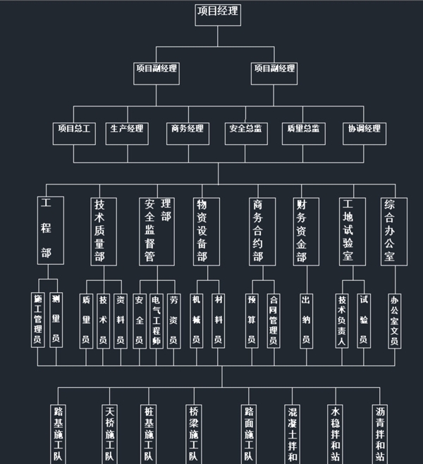 项目组织机构图