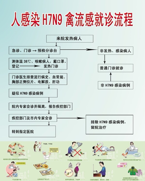 H7N9禽流感就诊流