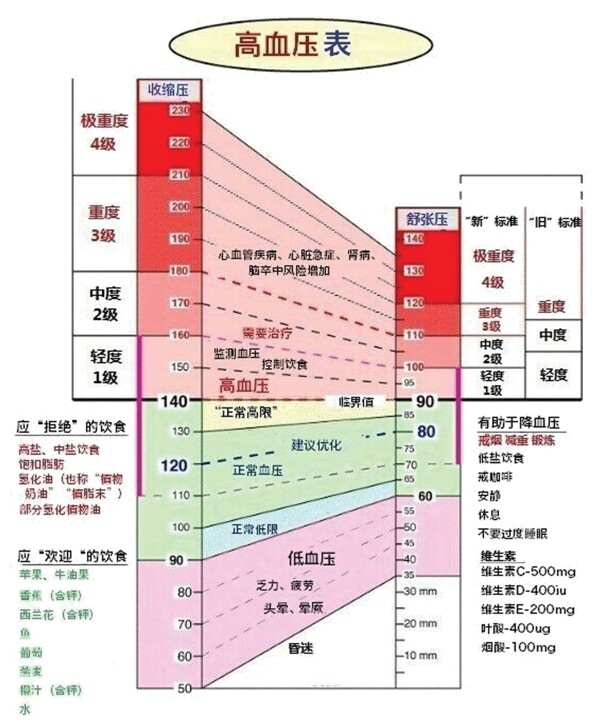 高血压表