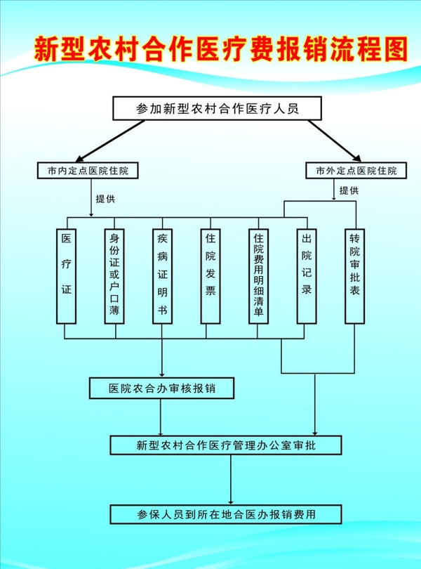 医疗流程图图片