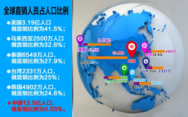 无限极宣传全球人口直销比例