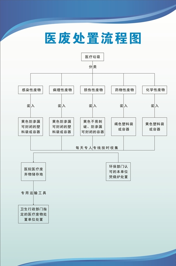 医废处置流程图